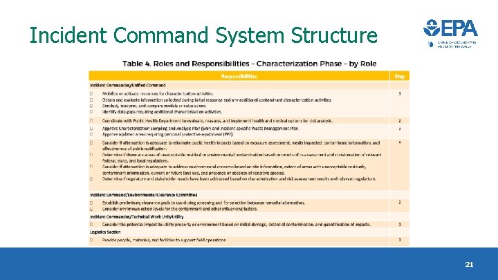 Incident Command System Structure 21 