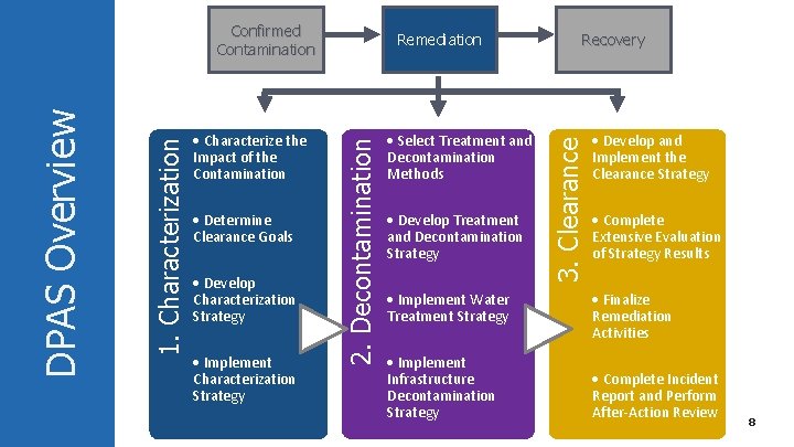 Determine Clearance Goals Develop Characterization Strategy Implement Characterization Strategy Select Treatment and Decontamination Determine Clearance Goals Develop Characterization Strategy Implement Characterization Strategy Select Treatment and Decontamination
