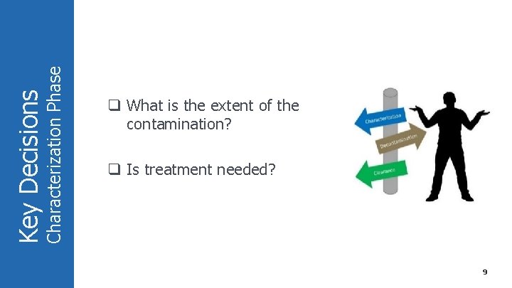 Characterization Phase Key Decisions q What is the extent of the contamination? q Is