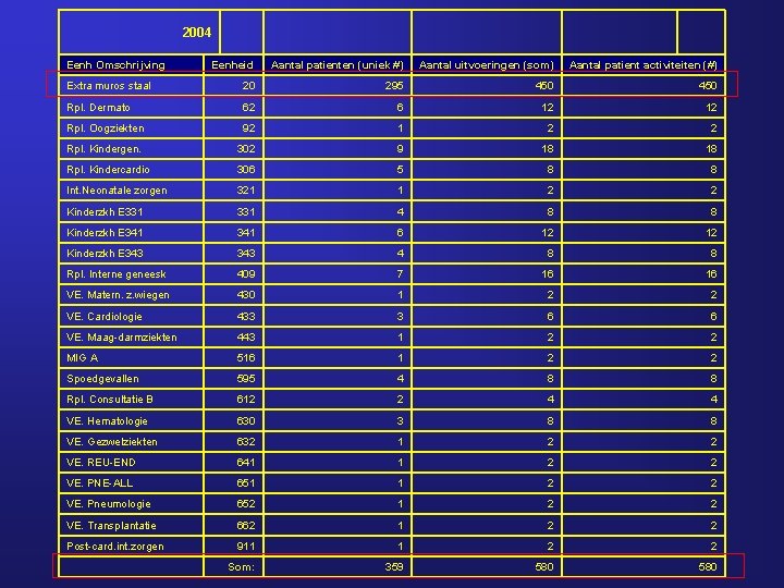 2004 Eenh Omschrijving Eenheid Aantal patienten (uniek #) Aantal uitvoeringen (som) Aantal patient activiteiten 2004 Eenh Omschrijving Eenheid Aantal patienten (uniek #) Aantal uitvoeringen (som) Aantal patient activiteiten