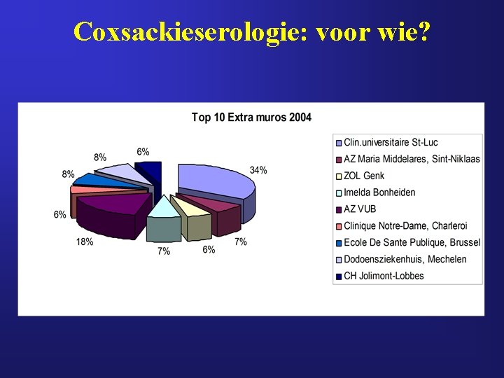 Coxsackieserologie: voor wie? 