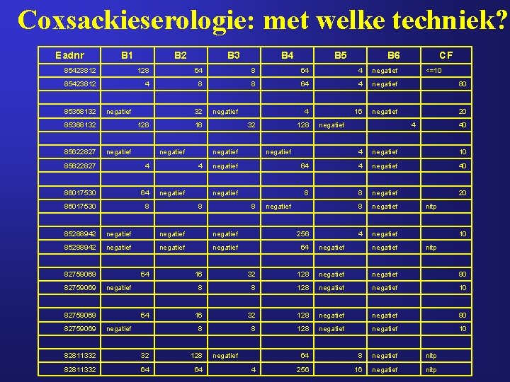 Coxsackieserologie: met welke techniek? Eadnr B 1 B 2 B 3 B 4 B