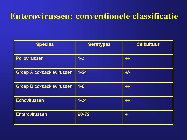 Enterovirussen: conventionele classificatie Species Serotypes Celkultuur Poliovirussen 1 -3 ++ Groep A coxsackievirussen 1