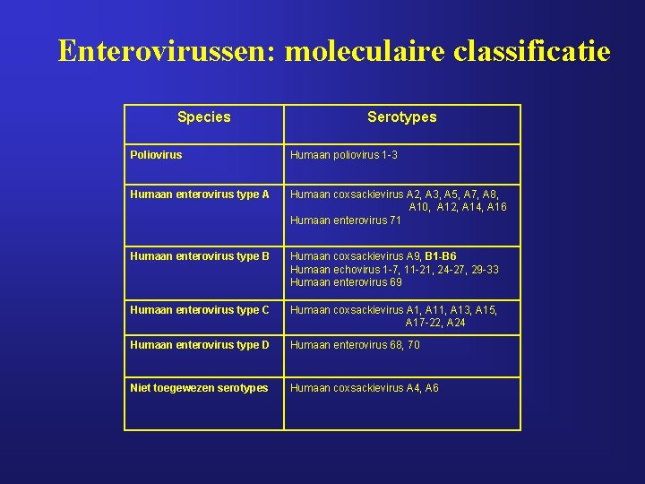 Enterovirussen: moleculaire classificatie Species Serotypes Poliovirus Humaan poliovirus 1 -3 Humaan enterovirus type A