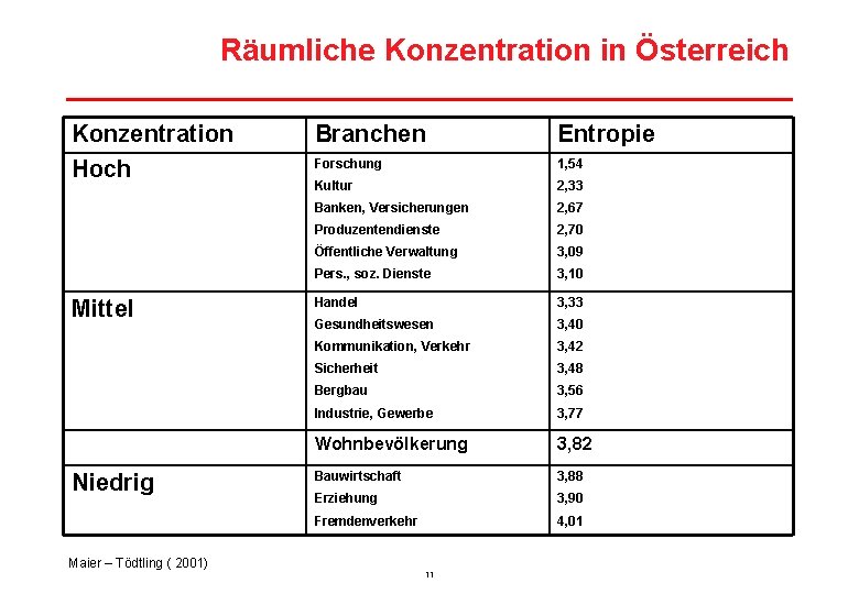 Räumliche Konzentration in Österreich Konzentration Hoch Mittel Niedrig Maier – Tödtling ( 2001) Branchen