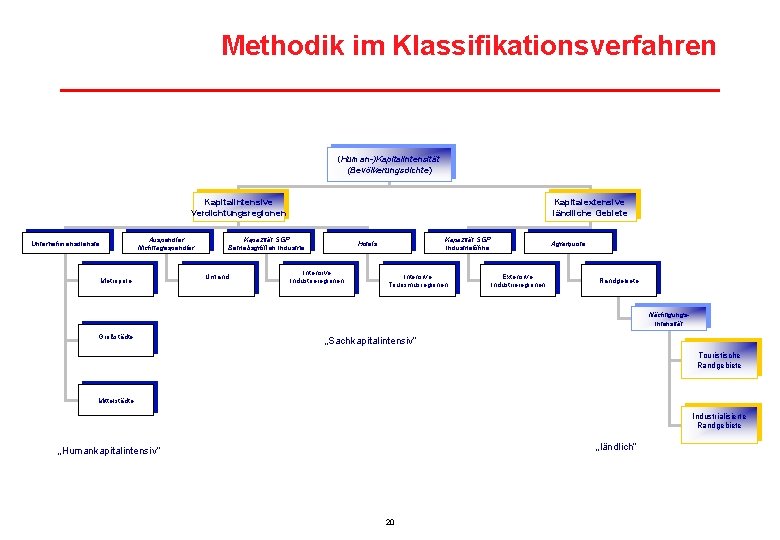 Methodik im Klassifikationsverfahren (Human-)Kapitalintensität (Bevölkerungsdichte) Kapitalintensive Verdichtungsregionen Auspendler Nichttagespendler Unternehmensdienste Metropole Kapitalextensive ländliche Gebiete