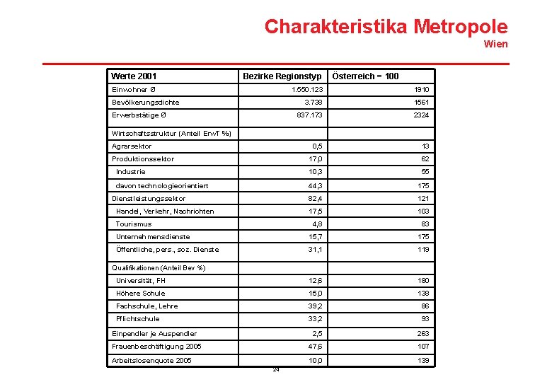 Charakteristika Metropole Wien Werte 2001 Bezirke Regionstyp Einwohner Ø 1. 550. 123 1910 3.