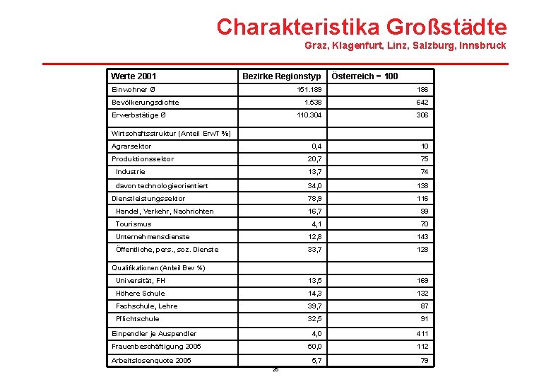 Charakteristika Großstädte Graz, Klagenfurt, Linz, Salzburg, Innsbruck Werte 2001 Bezirke Regionstyp Einwohner Ø 151.