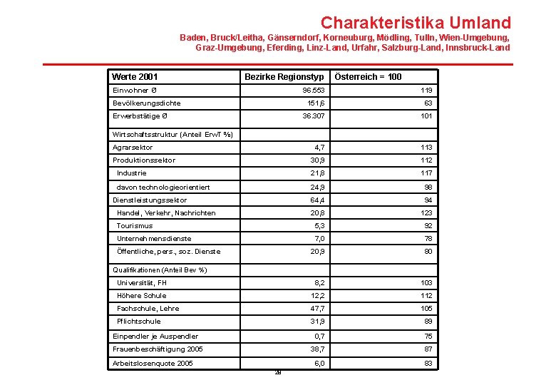 Charakteristika Umland Baden, Bruck/Leitha, Gänserndorf, Korneuburg, Mödling, Tulln, Wien-Umgebung, Graz-Umgebung, Eferding, Linz-Land, Urfahr, Salzburg-Land,