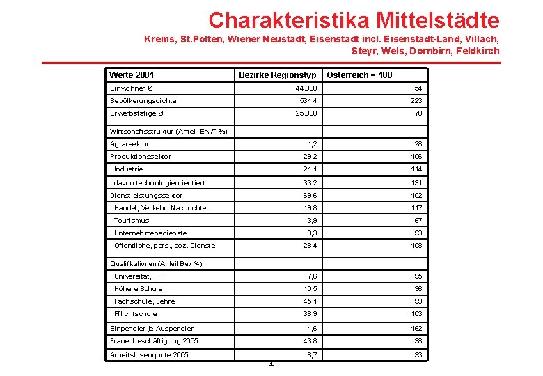 Charakteristika Mittelstädte Krems, St. Pölten, Wiener Neustadt, Eisenstadt incl. Eisenstadt-Land, Villach, Steyr, Wels, Dornbirn,