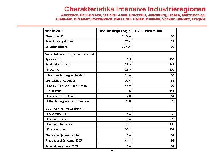 Charakteristika Intensive Industrieregionen Amstetten, Neunkirchen, St. Pölten-Land, Bruck/Mur, Judenburg, Leoben, Mürzzuschlag, Gmunden, Kirchdorf, Vöcklabruck,
