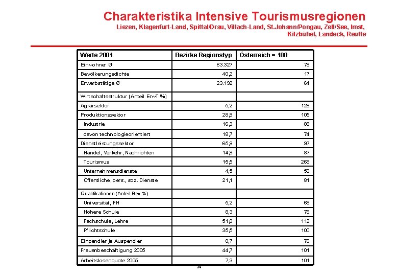 Charakteristika Intensive Tourismusregionen Liezen, Klagenfurt-Land, Spittal/Drau, Villach-Land, St. Johann/Pongau, Zell/See, Imst, Kitzbühel, Landeck, Reutte