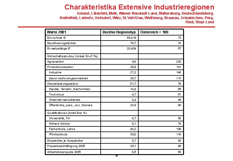 Charakteristika Extensive Industrieregionen Gmünd, Lilienfeld, Melk, Wiener Neustadt-Land, Mattersburg, Deutschlandsberg, Knittelfeld, Leibnitz, Voitsdorf, Weiz,