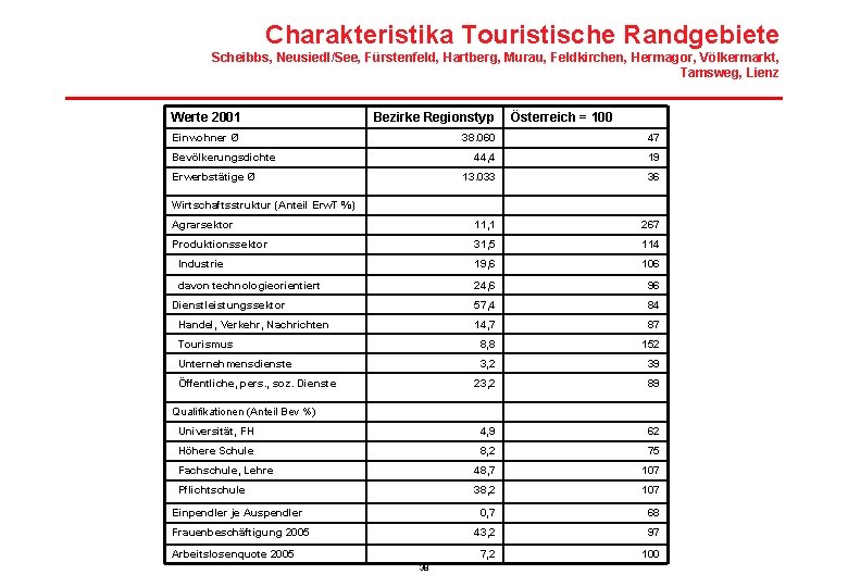 Charakteristika Touristische Randgebiete Scheibbs, Neusiedl/See, Fürstenfeld, Hartberg, Murau, Feldkirchen, Hermagor, Völkermarkt, Tamsweg, Lienz Werte