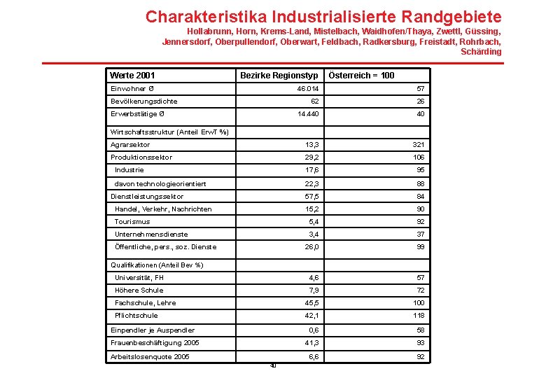 Charakteristika Industrialisierte Randgebiete Hollabrunn, Horn, Krems-Land, Mistelbach, Waidhofen/Thaya, Zwettl, Güssing, Jennersdorf, Oberpullendorf, Oberwart, Feldbach,
