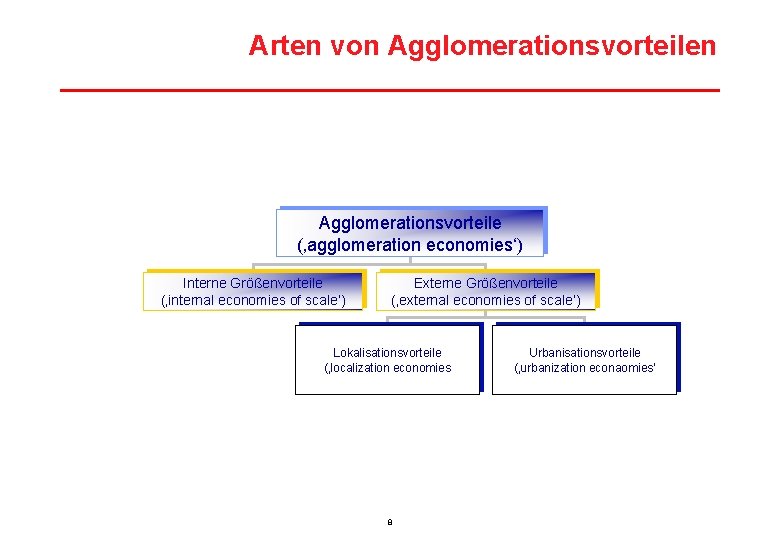 Arten von Agglomerationsvorteile (‚agglomeration economies‘) Interne Größenvorteile (‚internal economies of scale‘) Externe Größenvorteile (‚external
