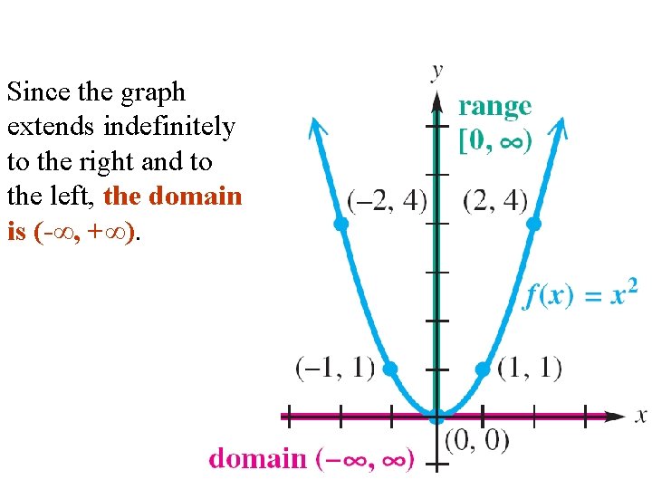 Since the graph extends indefinitely to the right and to the left, the domain