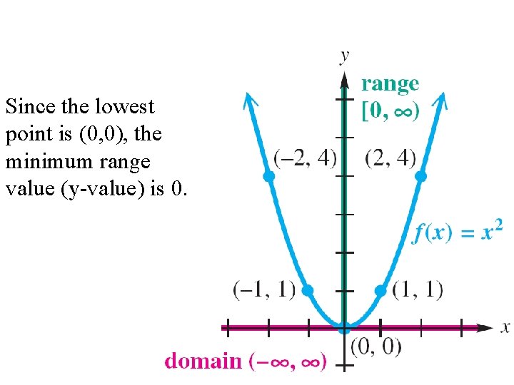 Since the lowest point is (0, 0), the minimum range value (y-value) is 0.