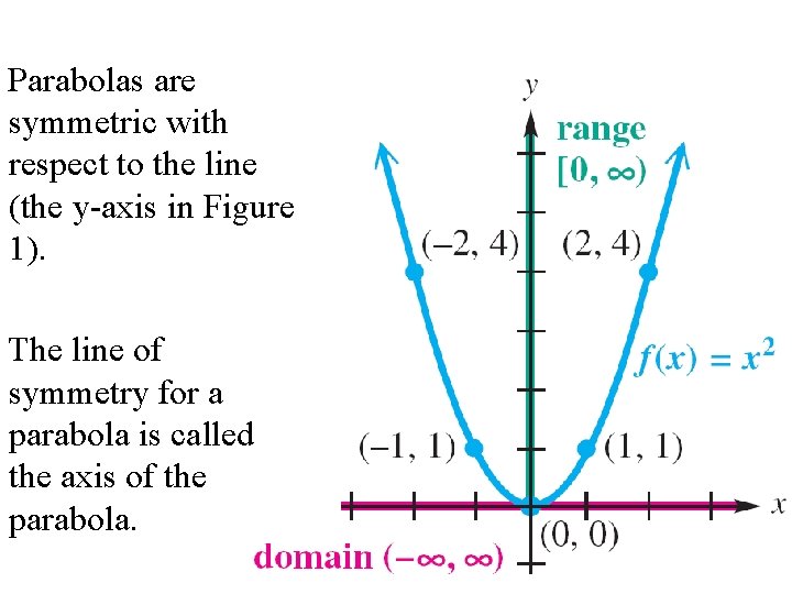Parabolas are symmetric with respect to the line (the y-axis in Figure 1). The