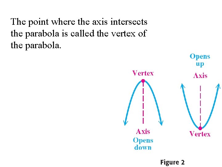 The point where the axis intersects the parabola is called the vertex of the