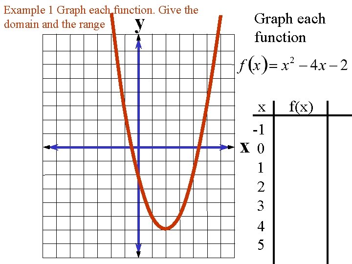 Example 1 Graph each function. Give the domain and the range y Graph each