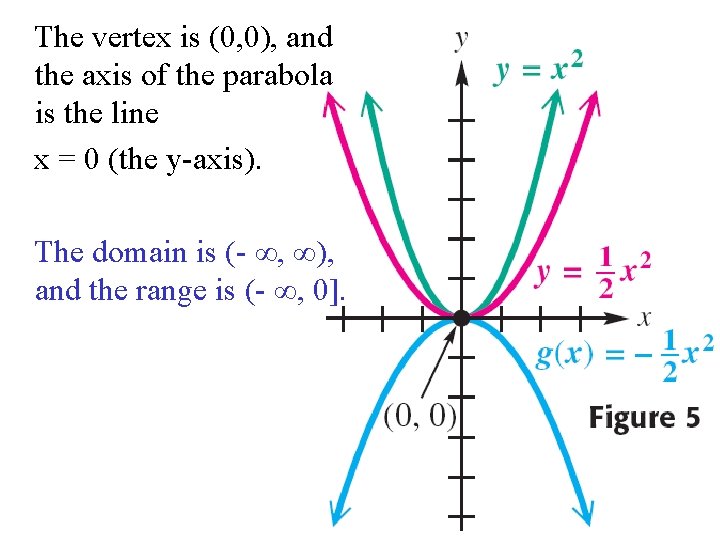 The vertex is (0, 0), and the axis of the parabola is the line
