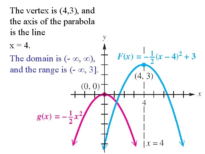 The vertex is (4, 3), and the axis of the parabola is the line