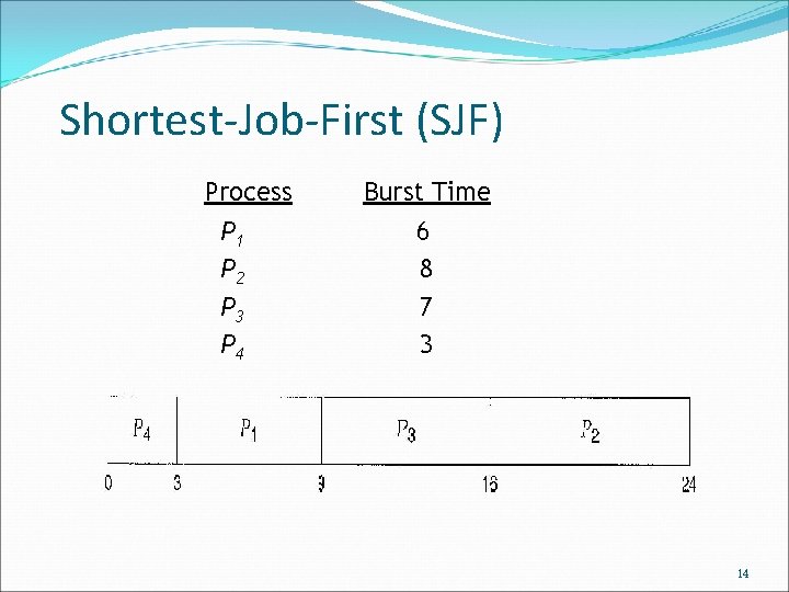 Shortest-Job-First (SJF) Process P 1 P 2 P 3 P 4 Burst Time 6