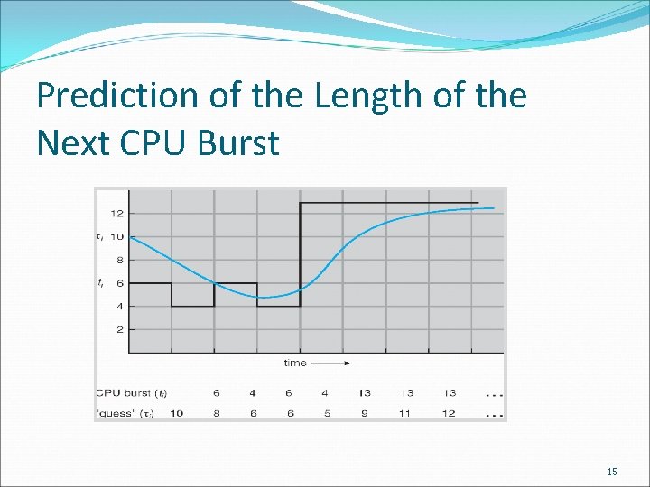 Prediction of the Length of the Next CPU Burst 15 