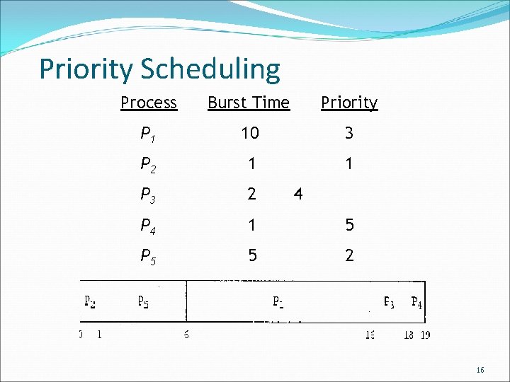 Priority Scheduling Process Burst Time Priority P 1 10 3 P 2 1 1
