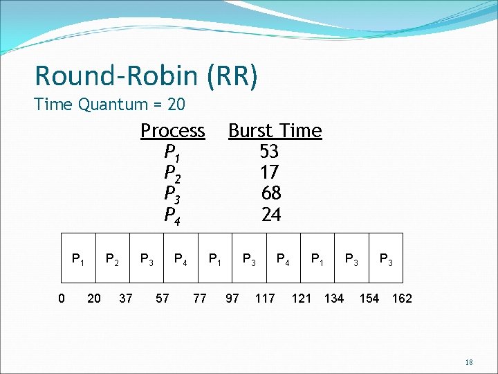 Round-Robin (RR) Time Quantum = 20 Process P 1 P 2 P 3 P