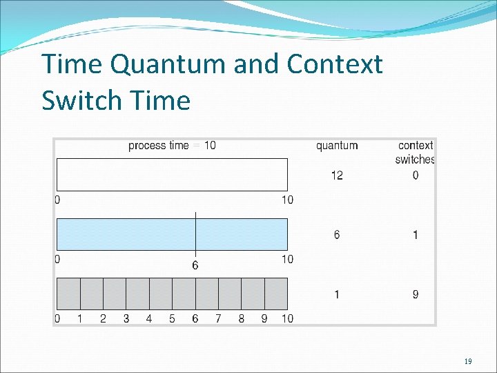 Time Quantum and Context Switch Time 19 