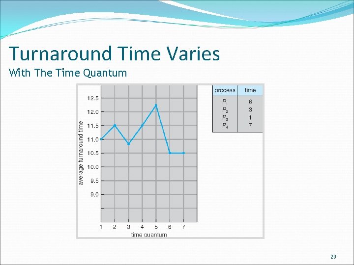 Turnaround Time Varies With The Time Quantum 20 