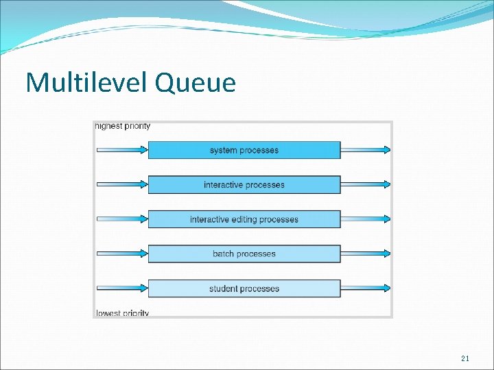 Multilevel Queue 21 