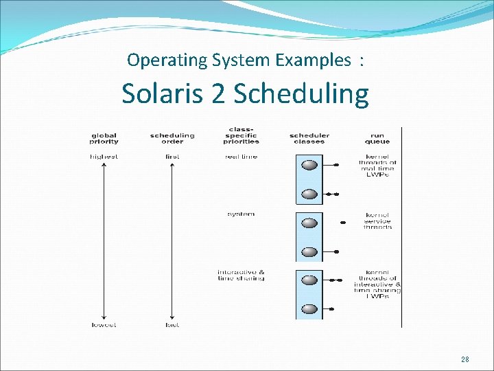 Operating System Examples : Solaris 2 Scheduling 28 