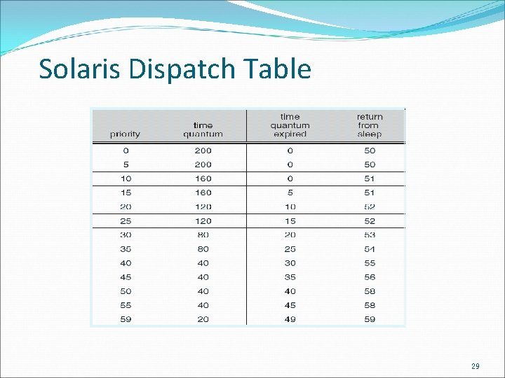 Solaris Dispatch Table 29 