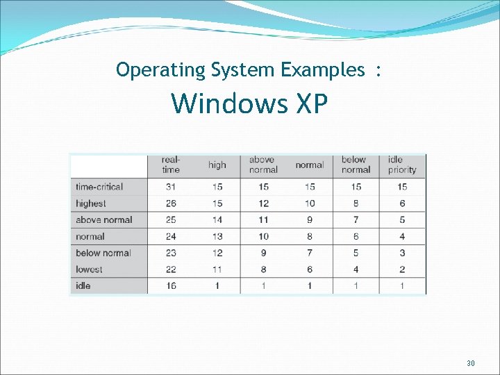 Operating System Examples : Windows XP 30 