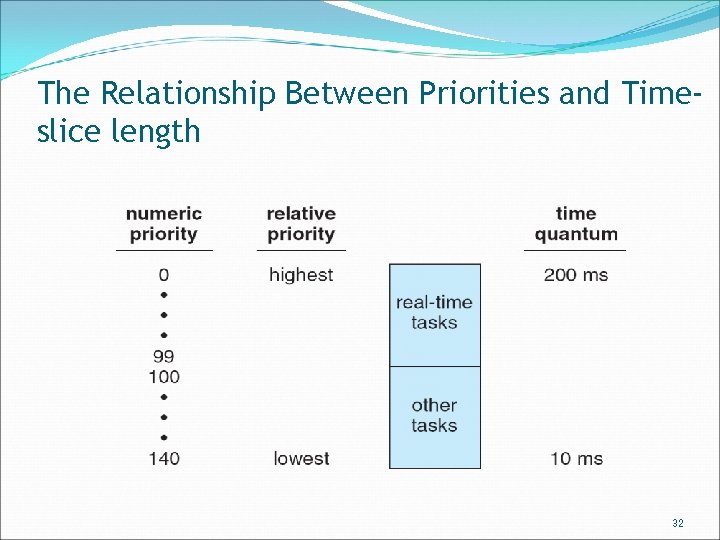 The Relationship Between Priorities and Timeslice length 32 