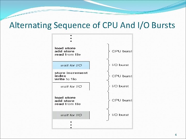 Alternating Sequence of CPU And I/O Bursts 4 