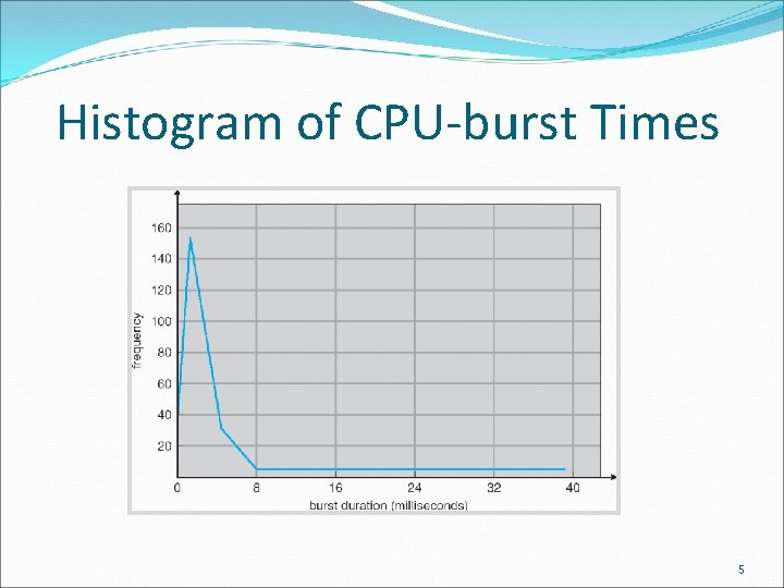 Histogram of CPU-burst Times 5 
