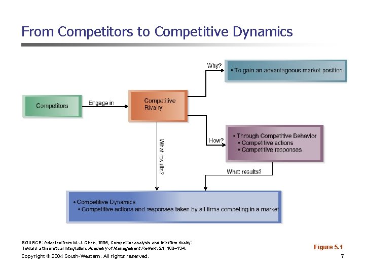 From Competitors to Competitive Dynamics SOURCE: Adapted from M. -J. Chen, 1996, Competitor analysis From Competitors to Competitive Dynamics SOURCE: Adapted from M. -J. Chen, 1996, Competitor analysis