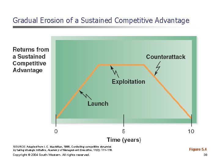 Gradual Erosion of a Sustained Competitive Advantage SOURCE: Adapted from I. C. Mac. Millan, Gradual Erosion of a Sustained Competitive Advantage SOURCE: Adapted from I. C. Mac. Millan,