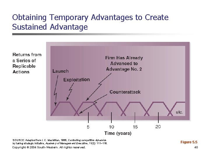 Obtaining Temporary Advantages to Create Sustained Advantage SOURCE: Adapted from I. C. Mac. Millan, Obtaining Temporary Advantages to Create Sustained Advantage SOURCE: Adapted from I. C. Mac. Millan,
