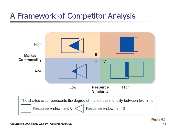 A Framework of Competitor Analysis Figure 5. 3 Copyright © 2004 South-Western. All rights A Framework of Competitor Analysis Figure 5. 3 Copyright © 2004 South-Western. All rights