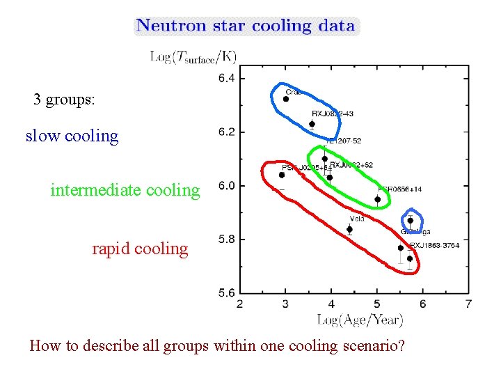 3 groups: slow cooling intermediate cooling rapid cooling How to describe all groups within 3 groups: slow cooling intermediate cooling rapid cooling How to describe all groups within