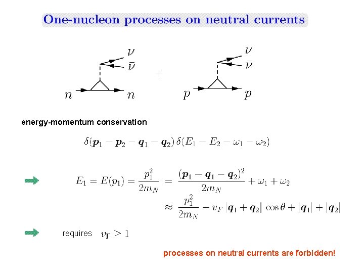 energy-momentum conservation requires processes on neutral currents are forbidden! energy-momentum conservation requires processes on neutral currents are forbidden!