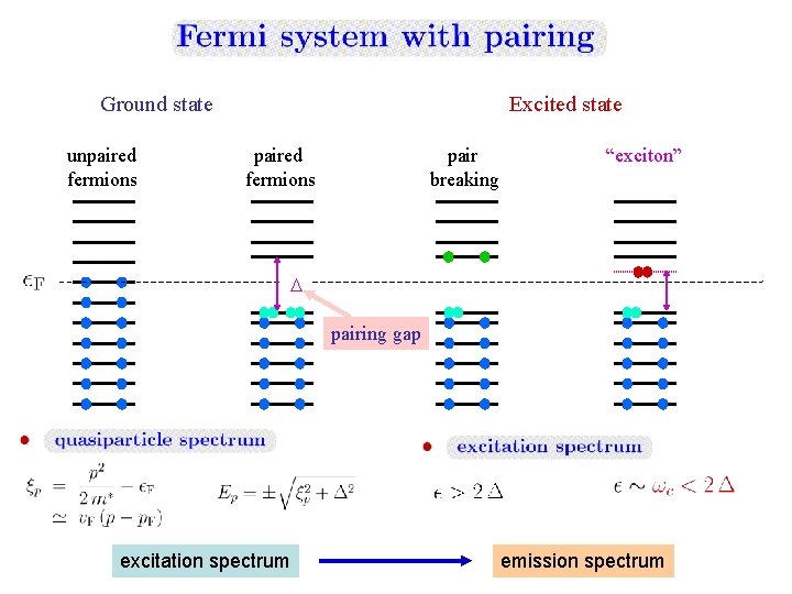 Ground state unpaired fermions Excited state paired fermions pair breaking “exciton” pairing gap excitation Ground state unpaired fermions Excited state paired fermions pair breaking “exciton” pairing gap excitation