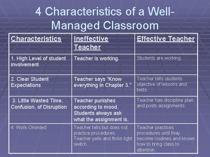 4 Characteristics of a Well. Managed Classroom Characteristics Ineffective Teacher Effective Teacher 1. High