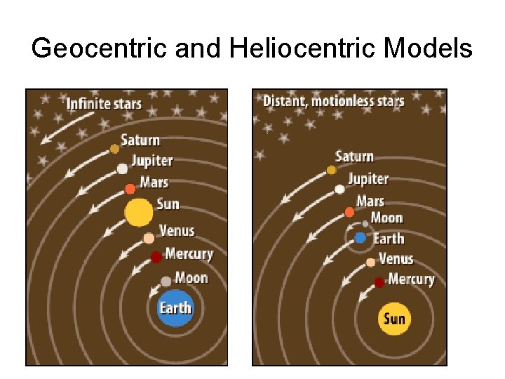 Geocentric and Heliocentric Models 