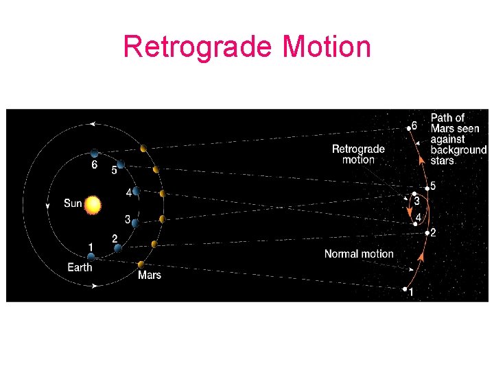 Retrograde Motion 